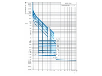 Flow chart 2 Eaton NZMH2 VEF225 NA Circuit breaker 225A

