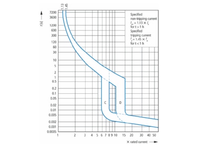 Flow chart 5 Eaton AZ 3 C20 Miniature circuit breaker 3 p C20A
