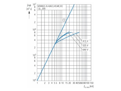 Flow chart 1 Eaton NZMN2 A160 BT Circuit breaker 160A
