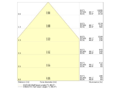 Kegeldiagramm Ledvance PLPR 625P36W840U19D  LED Panel M625 840  DALI