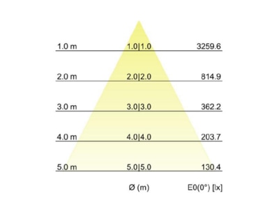 Kegeldiagramm Brumberg 12594184 LED Anbaudownlight 230V 940
