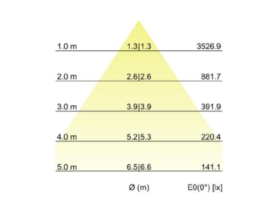 Kegeldiagramm Brumberg 12595184 LED Anbaudownlight 230V 940