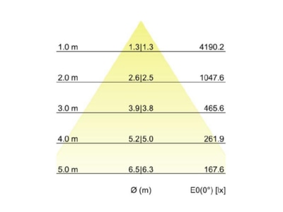 Kegeldiagramm Brumberg 12597183 LED Anbaudownlight 230V 930