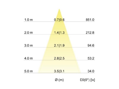 Cone diagram Brumberg 12963383 LED module 6W
