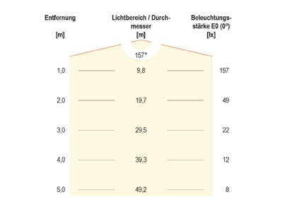 Kegeldiagramm 1 EVN BF230940 280x65mm LED Baustellenfassung 4000K 230V IP20