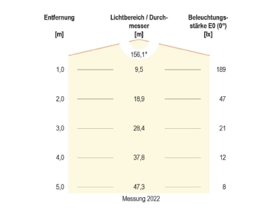 Kegeldiagramm 2 EVN BF230940 280x65mm LED Baustellenfassung 4000K 230V IP20