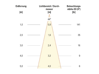 Kegeldiagramm EVN 652 110 LED Bodeneinbauleuchte eds 230V 2W