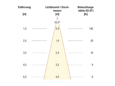 Kegeldiagramm EVN 654 110 LED Bodeneinbauleuchte eds 230V 2W 6000K