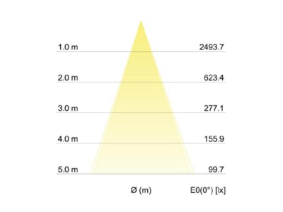 Kegeldiagramm Brumberg 12401073 LED Deckeneinbauleuchte ws 15W 3000K