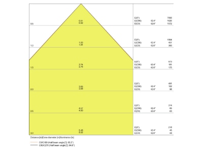 Kegeldiagramm Ledvance BIOLUXHCLPL625ZB43TW LED Panel M625 HCL Zigbee  2700 6500K