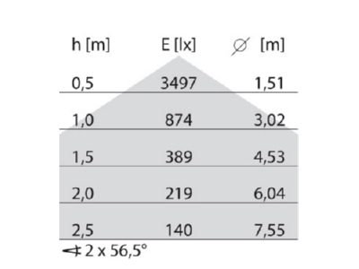 Kegeldiagramm Performance in Light 3105558 LED Wand u  Deckenleuchte 3000K 4000K