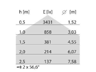 Kegeldiagramm Performance in Light 3105559 LED Wand u  Deckenleuchte 3000K 4000K