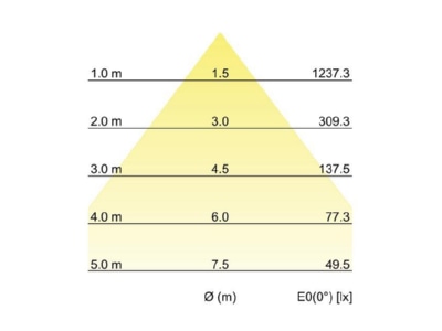 Kegeldiagramm Brumberg 12552183 LED Einbaudownlight