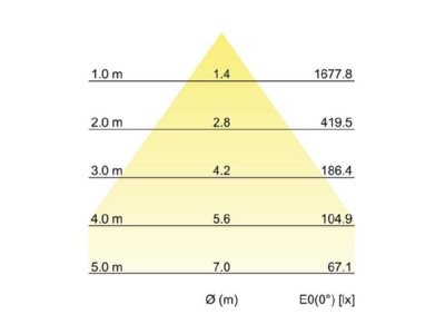 Kegeldiagramm Brumberg 12553184 LED Einbaudownlight