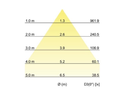 Kegeldiagramm Brumberg 12572173 LED Einbaudownlight