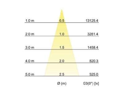 Kegeldiagramm Brumberg 12592184 LED Einbaurichtstrahler
