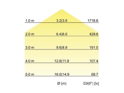 Kegeldiagramm Brumberg 13680174 LED Anbau Flaechenleuchte direkt 4000K