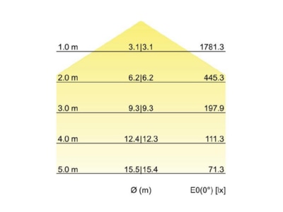 Kegeldiagramm Brumberg 13700164 LED Anbauleuchte 4000K