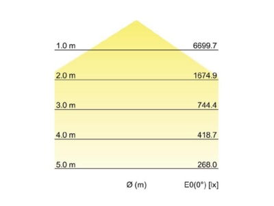 Kegeldiagramm Brumberg 78311084 LED Hallenstrahler 4000K DALI