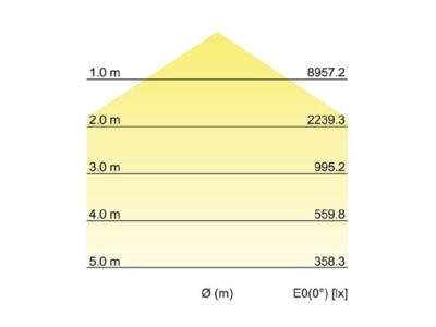 Kegeldiagramm Brumberg 78312084 LED Hallenstrahler 4000K DALI