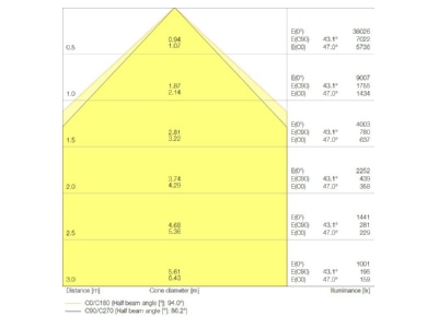 Cone diagram Ledvance LBFLEX1500DP105W840W High bay luminaire IP23