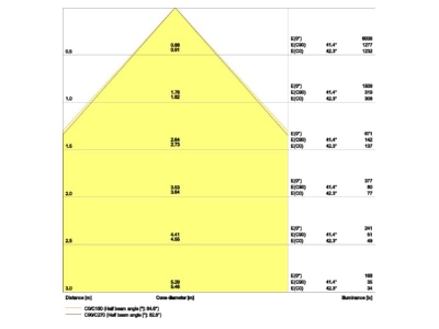 Kegeldiagramm Ledvance PLCMFT1200P3383U19PS LED Panel 830  ML