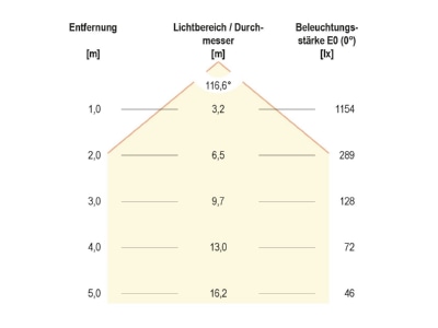 Kegeldiagramm EVN L15003502W LED Anbauleuchte 3000K IP20 weiss