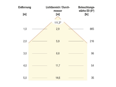 Kegeldiagramm EVN L5972402W LED Anbauleuchte 3000K IP20 ws