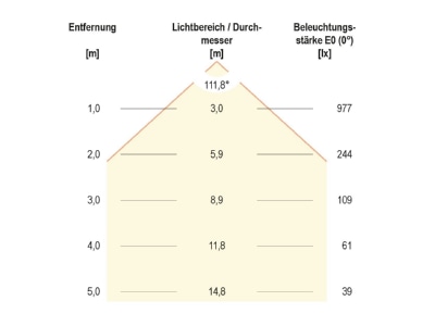 Kegeldiagramm EVN L5972440W LED Anbauleuchte 4000K IP20 ws