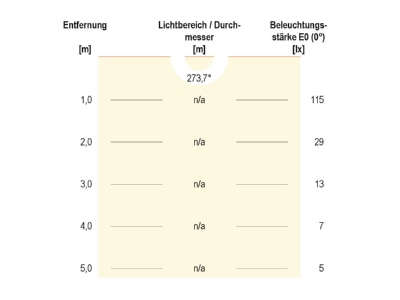 Kegeldiagramm EVN WAR20181402 LED Wandanbauleuchte 3000K IP20