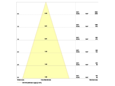 Kegeldiagramm Ledvance SPFPFIXP8940PSDIP65W LED Einbaustrahler IP65 940  dim  ws