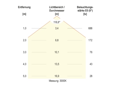 Kegeldiagramm 3 EVN AD27254125 LED Anbauleuchte CCT Switch