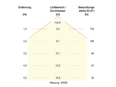 Kegeldiagramm 3 EVN AD27254425 LED Anbauleuchte CCT Switch