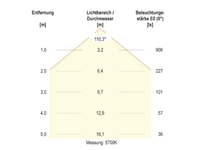 Kegeldiagramm 2 EVN AD35304125 LED Anbauleuchte CCT Switch