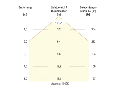 Kegeldiagramm 3 EVN AD35304425 LED Anbauleuchte CCT Switch