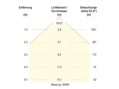 Kegeldiagramm 1 EVN AD44400125 LED Anbauleuchte CCT Switch