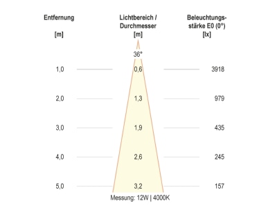 Kegeldiagramm 8 EVN CA150925 LED Anbauleuchte