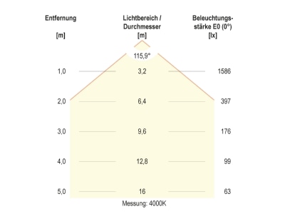 Kegeldiagramm 2 EVN DDD600925 LED Anbauleuchte CCT Switch