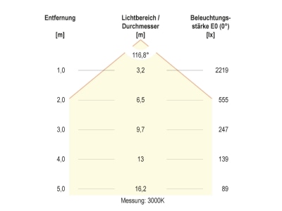 Kegeldiagramm 2 EVN DDT800125 LED Anbauleuchte CCT Switch