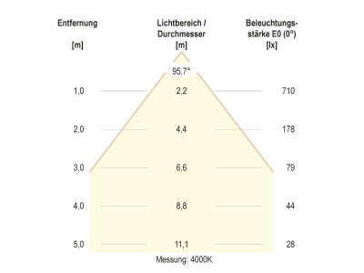 Kegeldiagramm 1 EVN DSM54180125 LED Deckeneuchte CCT Switch  ML