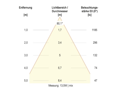 Kegeldiagramm 2 EVN DSM54180125 LED Deckeneuchte CCT Switch  ML
