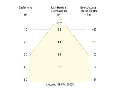 Kegeldiagramm 8 EVN DSM54180125 LED Deckeneuchte CCT Switch  ML