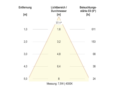 Kegeldiagramm 3 EVN DSR54070125 LED Deckeneuchte CCT Switch  ML