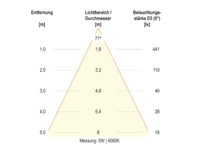 Kegeldiagramm 6 EVN DSR54070125 LED Deckeneuchte CCT Switch  ML