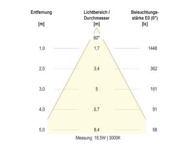 Kegeldiagramm 2 EVN DSR54180125 LED Deckeneuchte CCT Switch  ML