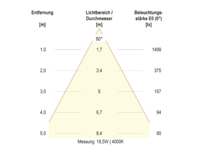 Kegeldiagramm 3 EVN DSR54180125 LED Deckeneuchte CCT Switch  ML
