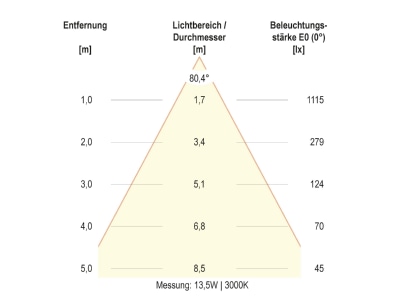Kegeldiagramm 5 EVN DSR54180125 LED Deckeneuchte CCT Switch  ML