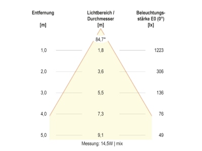 Kegeldiagramm 5 EVN DSR54200125 LED Deckeneuchte CCT Switch  ML