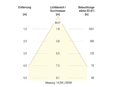 Kegeldiagramm 6 EVN DSR54200125 LED Deckeneuchte CCT Switch  ML