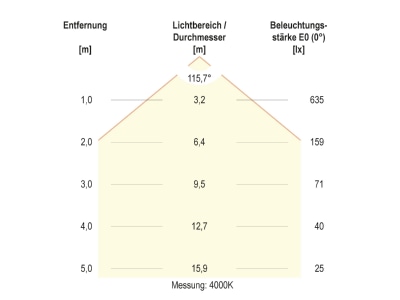 Kegeldiagramm 2 EVN DUD300125 LED Anbauleuchte CCT Switch